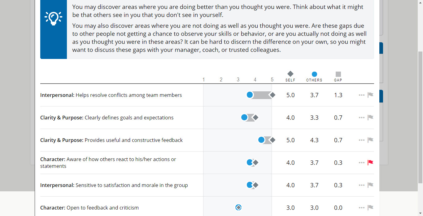 FAQs - 360 Degree Feedback Survey