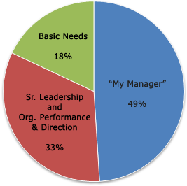Employee disengagement pie chart