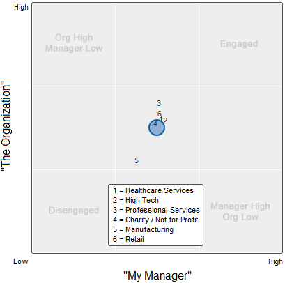 Employee engagement by industry