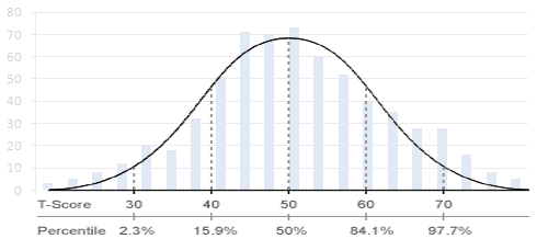 Bell Curve Standard Scores Chart