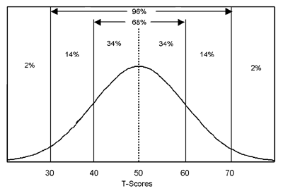 bell curve with t-scores